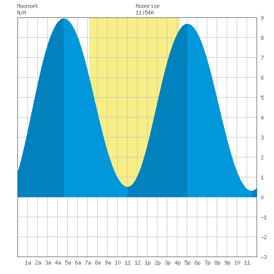 York Beach tide chart for Friday, December 30, 2022
