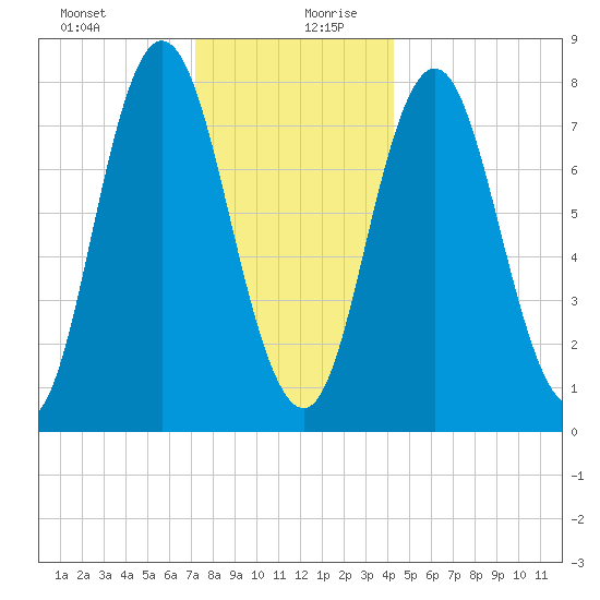 York Beach tide chart for Saturday, December 31, 2022