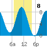 York Beach tide chart for Thursday, December 8, 2022