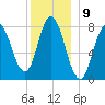 York Beach tide chart for Friday, December 9, 2022