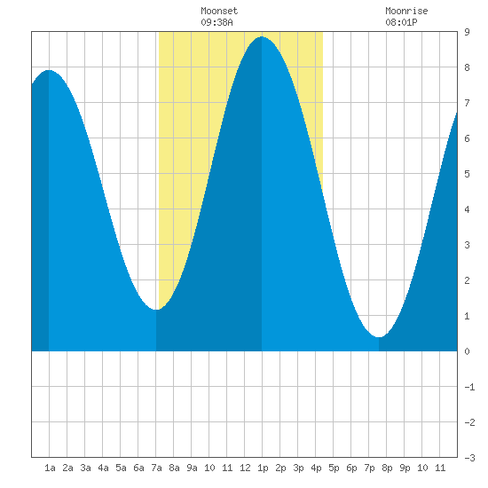 York Beach tide chart for Tuesday, January 10, 2023