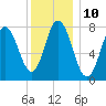 York Beach tide chart for Tuesday, January 10, 2023