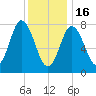 York Beach tide chart for Monday, January 16, 2023