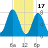 York Beach tide chart for Tuesday, January 17, 2023