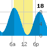 York Beach tide chart for Wednesday, January 18, 2023