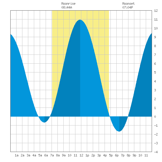 York Beach tide chart for Monday, January 23, 2023