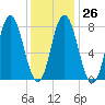 York Beach tide chart for Thursday, January 26, 2023