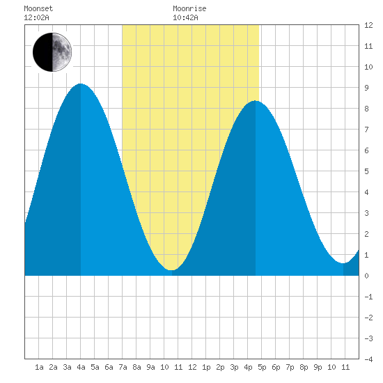 York Beach tide chart for Saturday, January 28, 2023