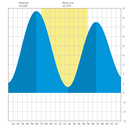 York Beach tide chart for Monday, January 30, 2023