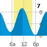 York Beach tide chart for Saturday, January 7, 2023