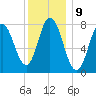 York Beach tide chart for Monday, January 9, 2023