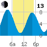 York Beach tide chart for Monday, February 13, 2023