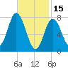 York Beach tide chart for Wednesday, February 15, 2023