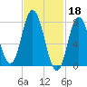 York Beach tide chart for Saturday, February 18, 2023