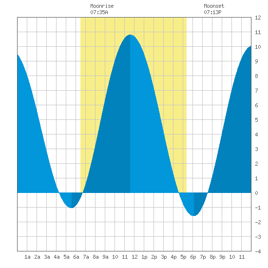 York Beach tide chart for Tuesday, February 21, 2023
