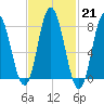 York Beach tide chart for Tuesday, February 21, 2023