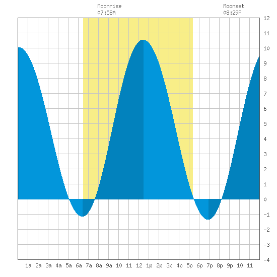 York Beach tide chart for Wednesday, February 22, 2023