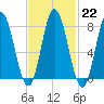 York Beach tide chart for Wednesday, February 22, 2023