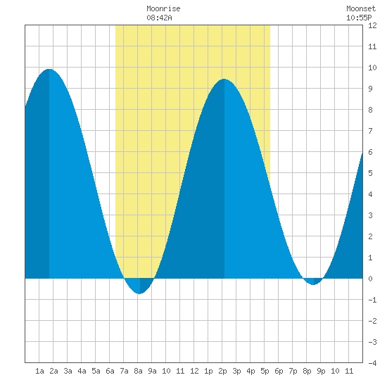 York Beach tide chart for Friday, February 24, 2023