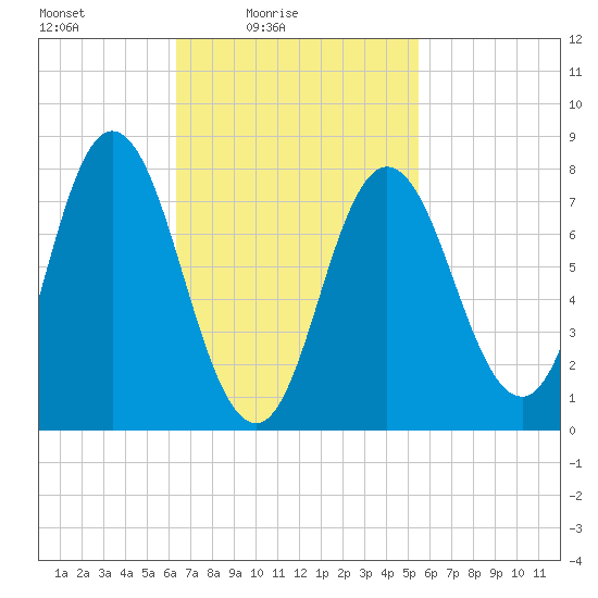 York Beach tide chart for Sunday, February 26, 2023