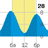 York Beach tide chart for Tuesday, February 28, 2023
