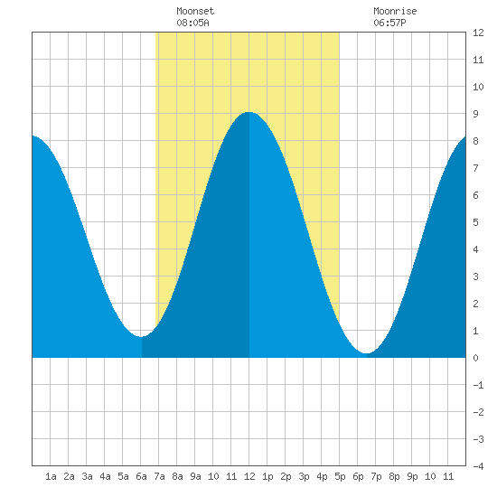 York Beach tide chart for Tuesday, February 7, 2023