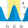 York Beach tide chart for Tuesday, February 7, 2023