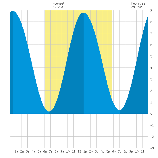 York Beach tide chart for Friday, March 10, 2023