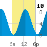 York Beach tide chart for Friday, March 10, 2023