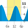 York Beach tide chart for Saturday, March 11, 2023