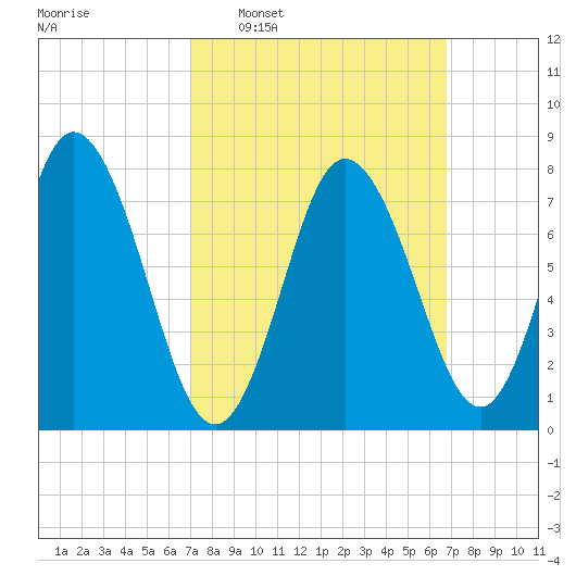 York Beach tide chart for Sunday, March 12, 2023