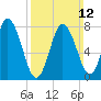 York Beach tide chart for Sunday, March 12, 2023