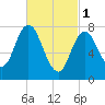 York Beach tide chart for Wednesday, March 1, 2023