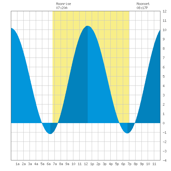 York Beach tide chart for Wednesday, March 22, 2023