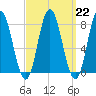 York Beach tide chart for Wednesday, March 22, 2023