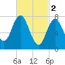 York Beach tide chart for Thursday, March 2, 2023