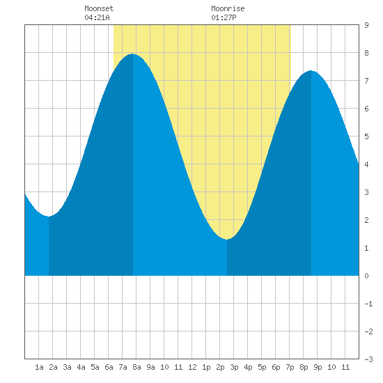 York Beach tide chart for Friday, March 31, 2023