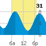 York Beach tide chart for Friday, March 31, 2023