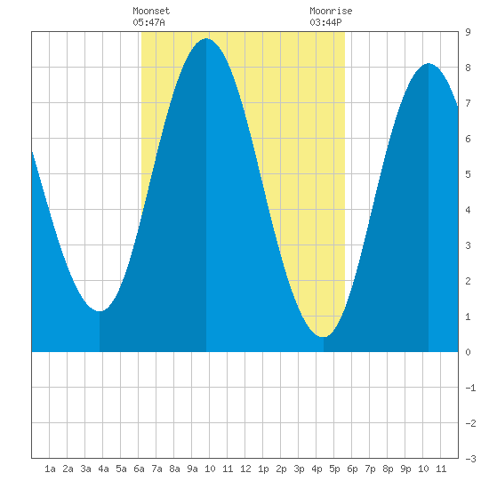 York Beach tide chart for Sunday, March 5, 2023