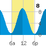 York Beach tide chart for Wednesday, March 8, 2023