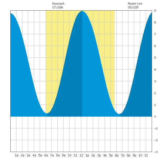 York Beach tide chart for Thursday, March 9, 2023
