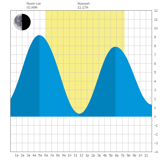 York Beach tide chart for Thursday, April 13, 2023