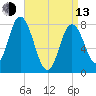 York Beach tide chart for Thursday, April 13, 2023