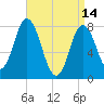 York Beach tide chart for Friday, April 14, 2023