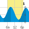 York Beach tide chart for Saturday, April 1, 2023