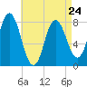 York Beach tide chart for Monday, April 24, 2023