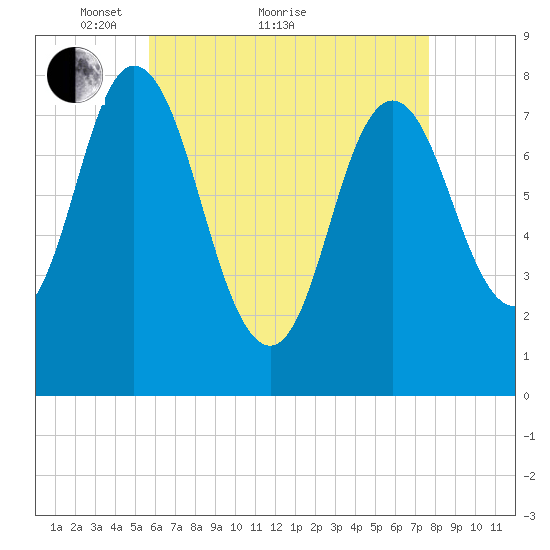 York Beach tide chart for Thursday, April 27, 2023