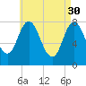 York Beach tide chart for Sunday, April 30, 2023
