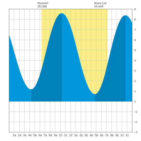 York Beach tide chart for Monday, April 3, 2023