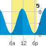 York Beach tide chart for Wednesday, April 5, 2023